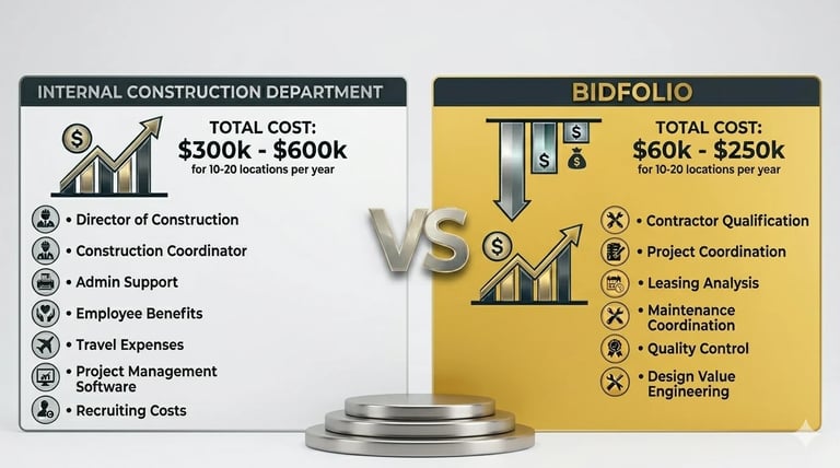 Infographic comparing costs and capabilities of internal construction departments versus BidFolio services